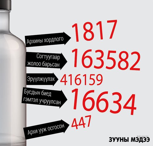 Монголчууд аюулт өвчнөөс илүү архины өмнө хүчин мөхөстөж байна